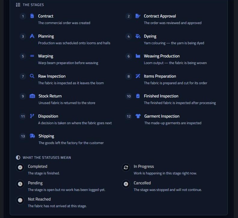 Our system: the stages of the fabric journey